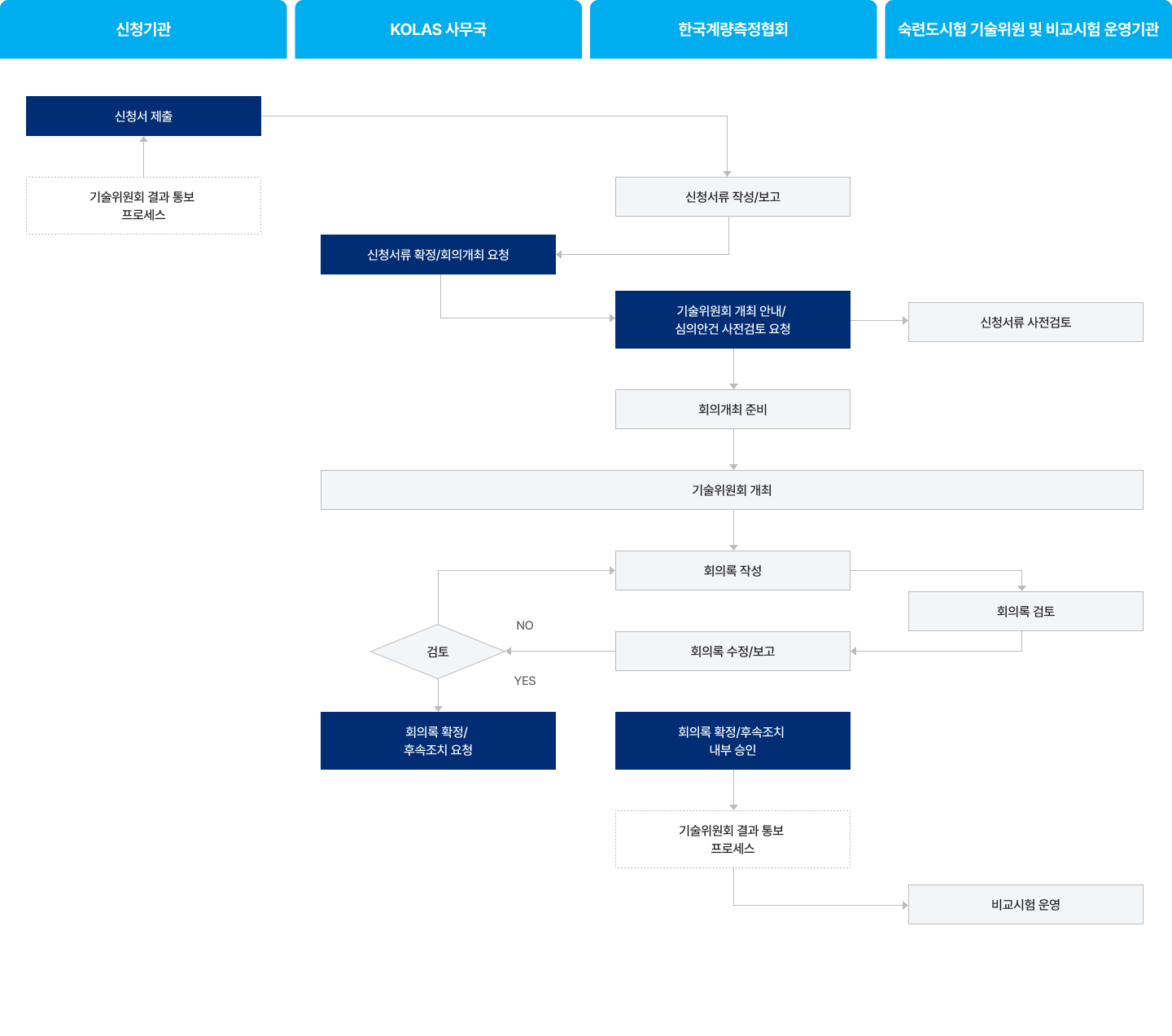 신청기관, KOLAS 사무국, 한국계량측정협회, 숙련도시험 기술위원 및 비교시험 운영기관 간의 평가 및 시험 결과 보고 흐름도