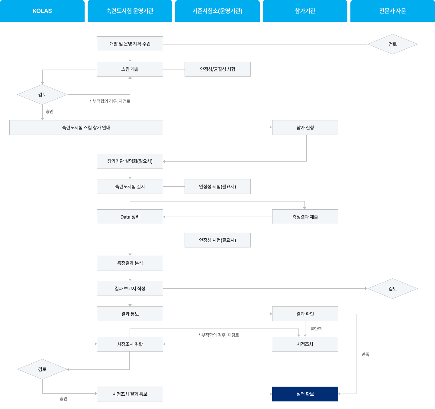 KOLAS, 숙련도시험 운영기관, 기존시험소, 참가기관, 자문위원회 간의 숙련도시험 프로그램 승인부터 결과 통보 및 시정조치까지의 절차 흐름도